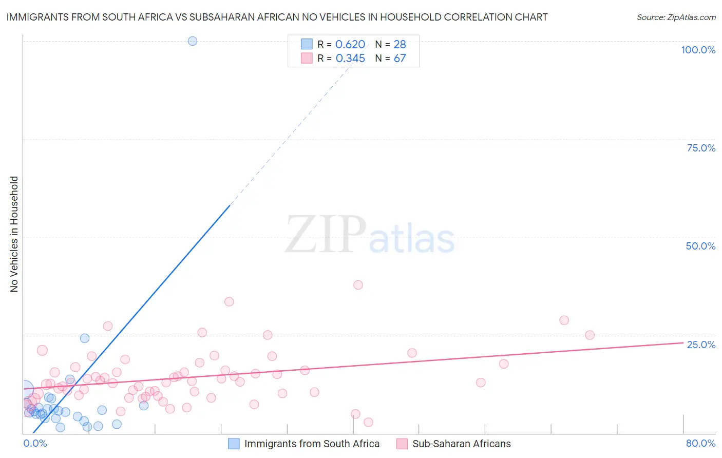 Immigrants from South Africa vs Subsaharan African No Vehicles in Household