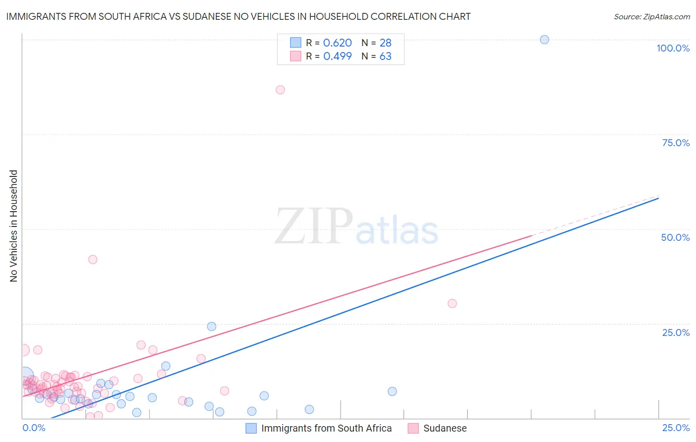 Immigrants from South Africa vs Sudanese No Vehicles in Household