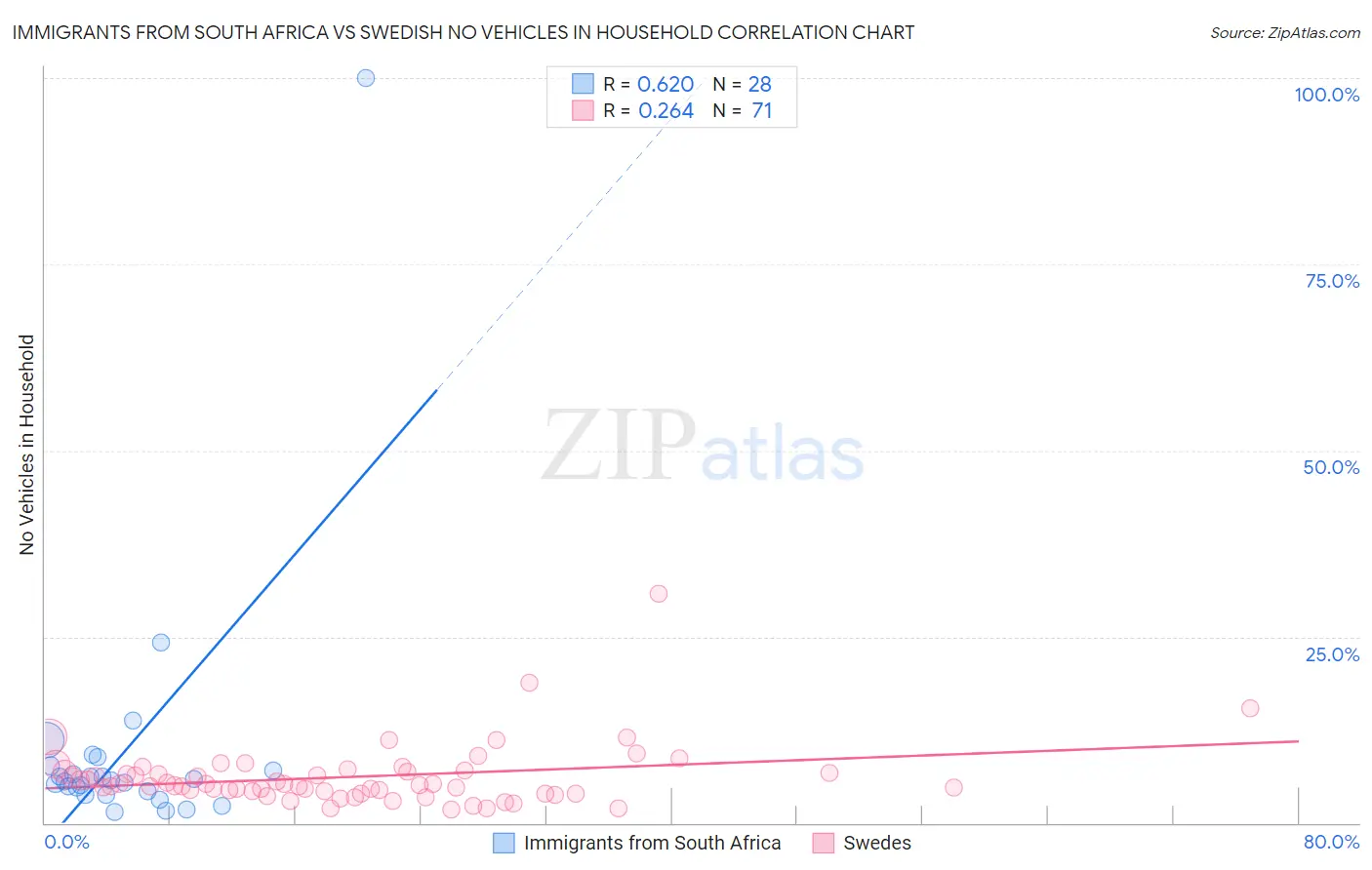 Immigrants from South Africa vs Swedish No Vehicles in Household