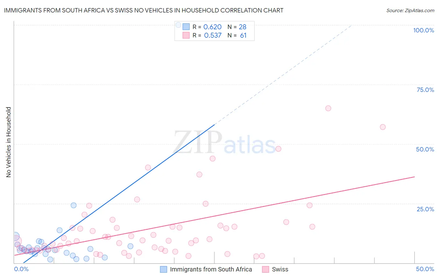 Immigrants from South Africa vs Swiss No Vehicles in Household