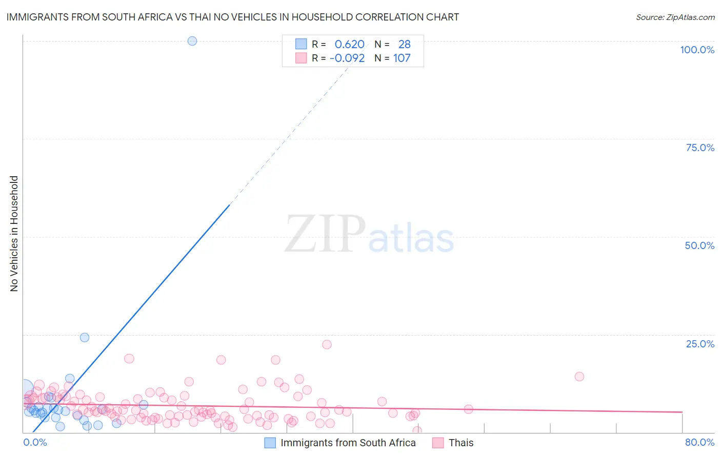 Immigrants from South Africa vs Thai No Vehicles in Household