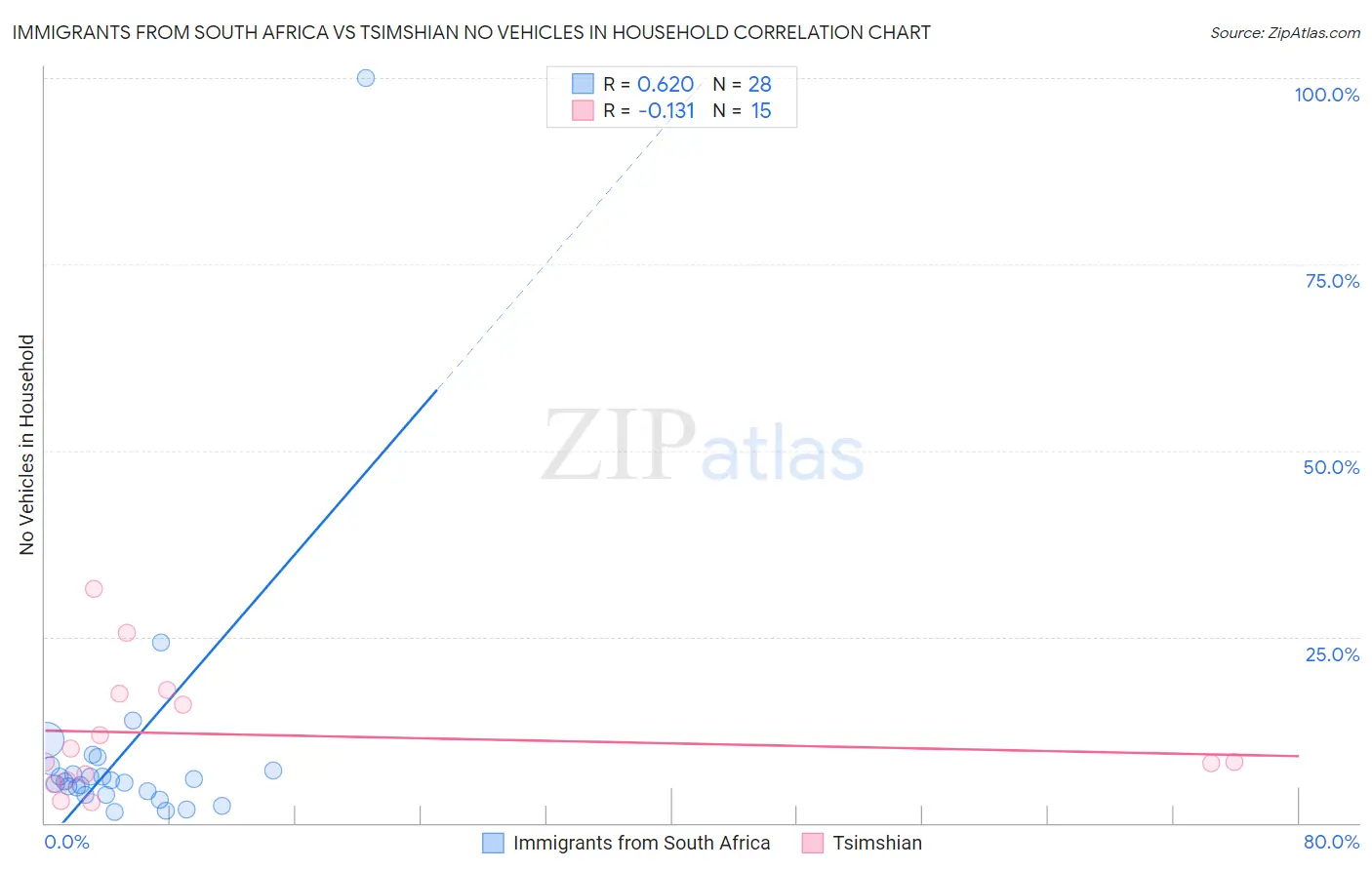 Immigrants from South Africa vs Tsimshian No Vehicles in Household