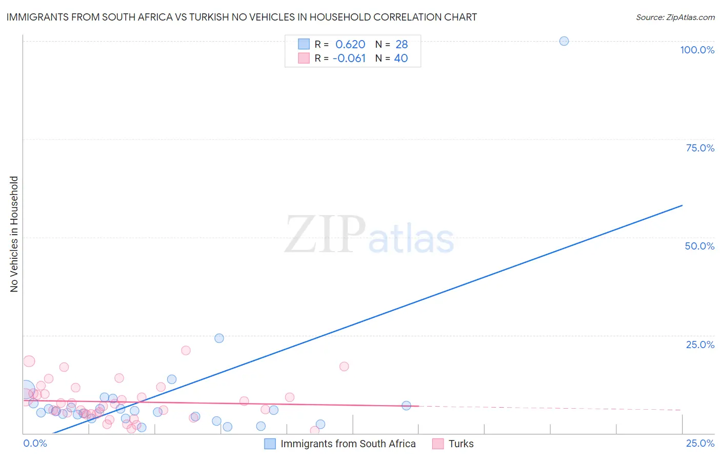 Immigrants from South Africa vs Turkish No Vehicles in Household
