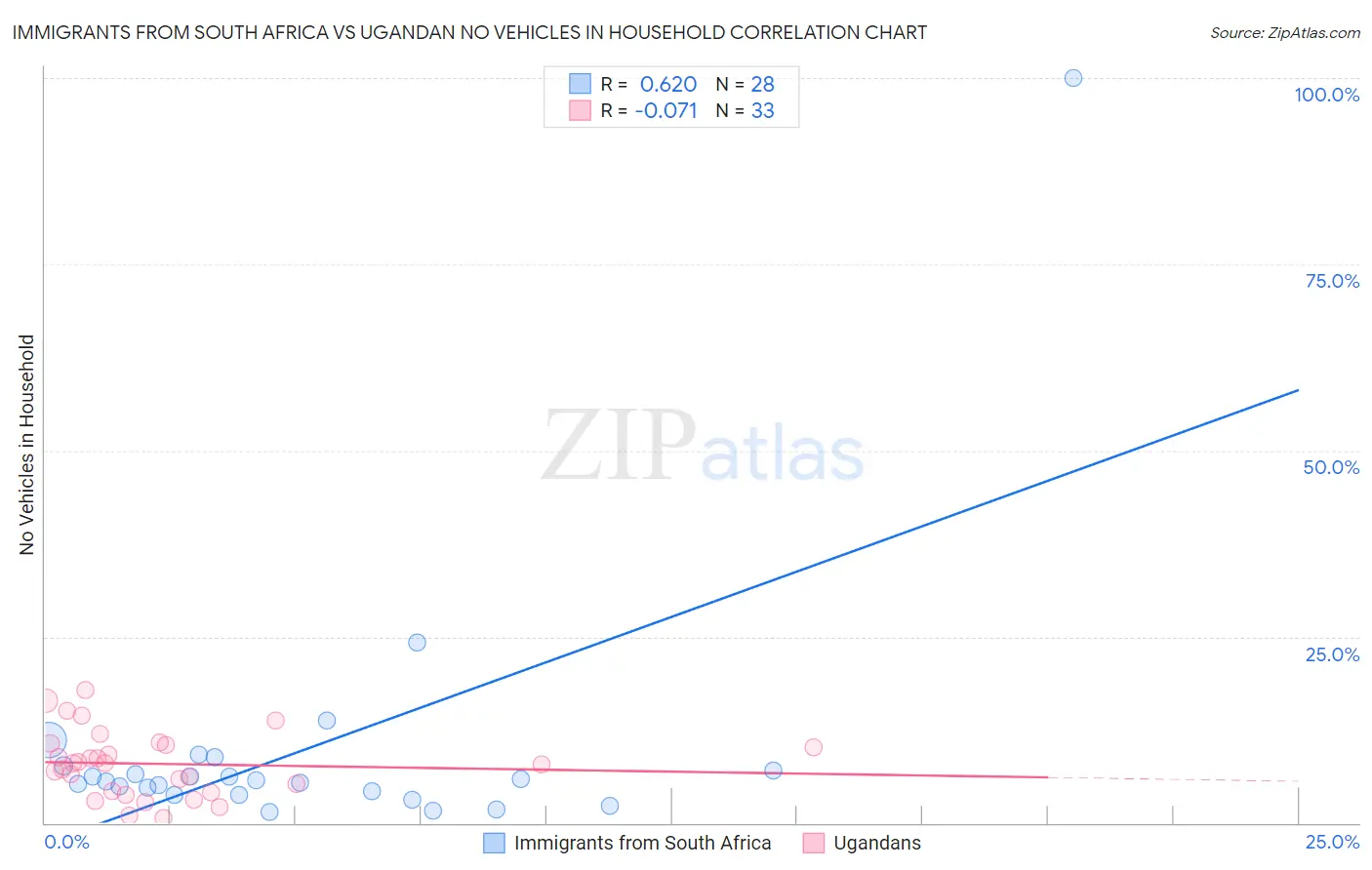 Immigrants from South Africa vs Ugandan No Vehicles in Household