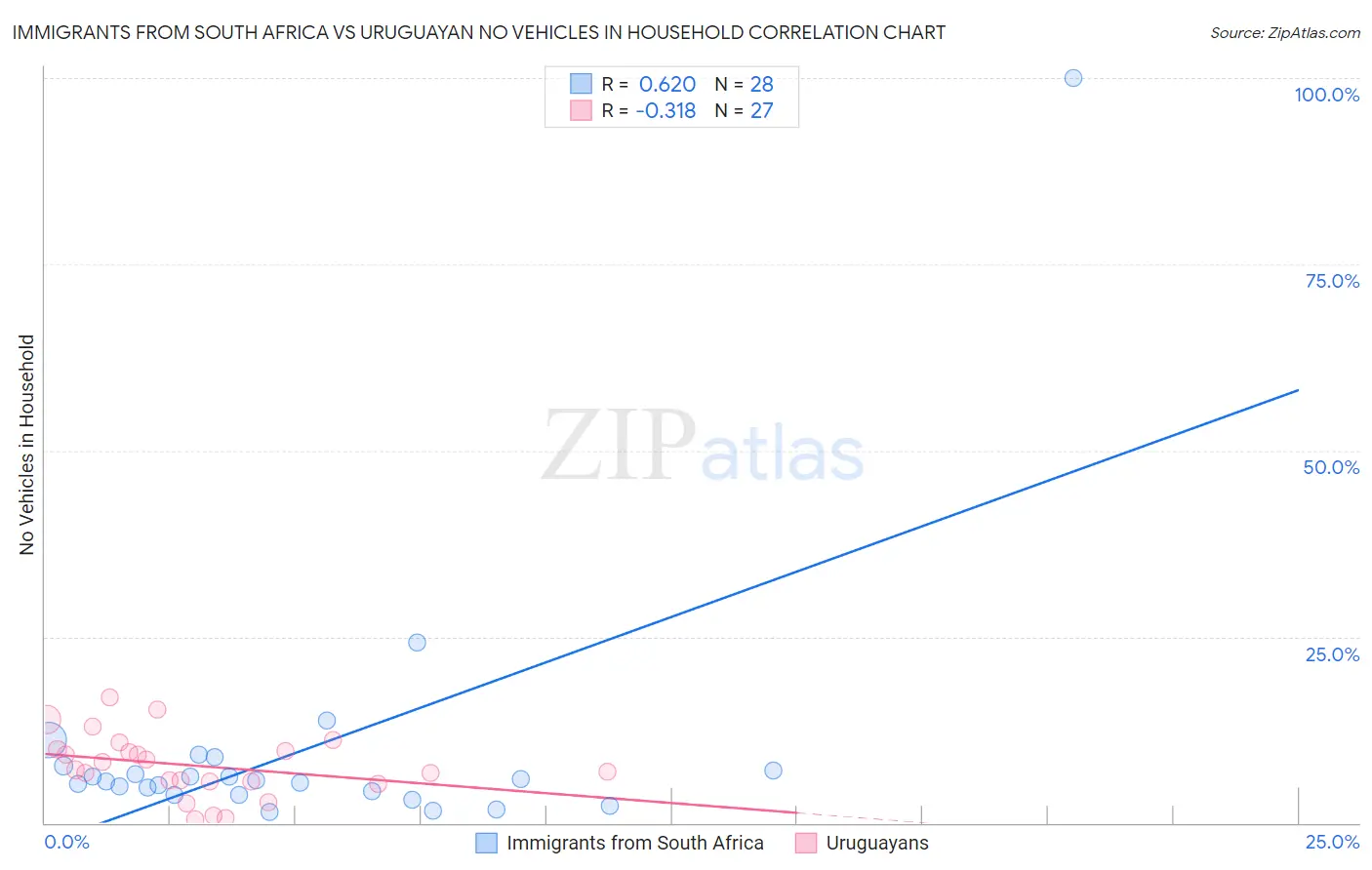 Immigrants from South Africa vs Uruguayan No Vehicles in Household