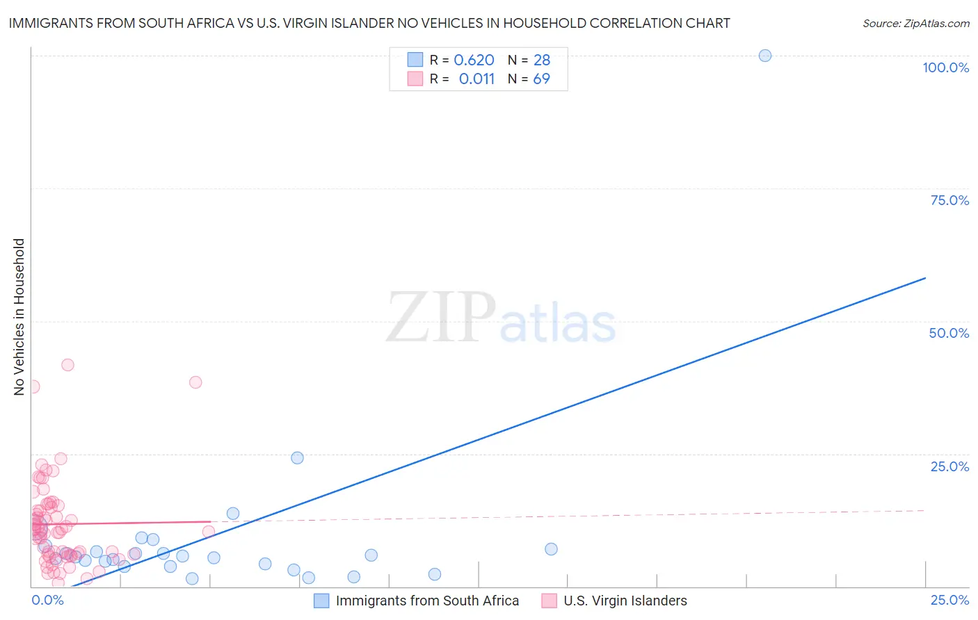 Immigrants from South Africa vs U.S. Virgin Islander No Vehicles in Household