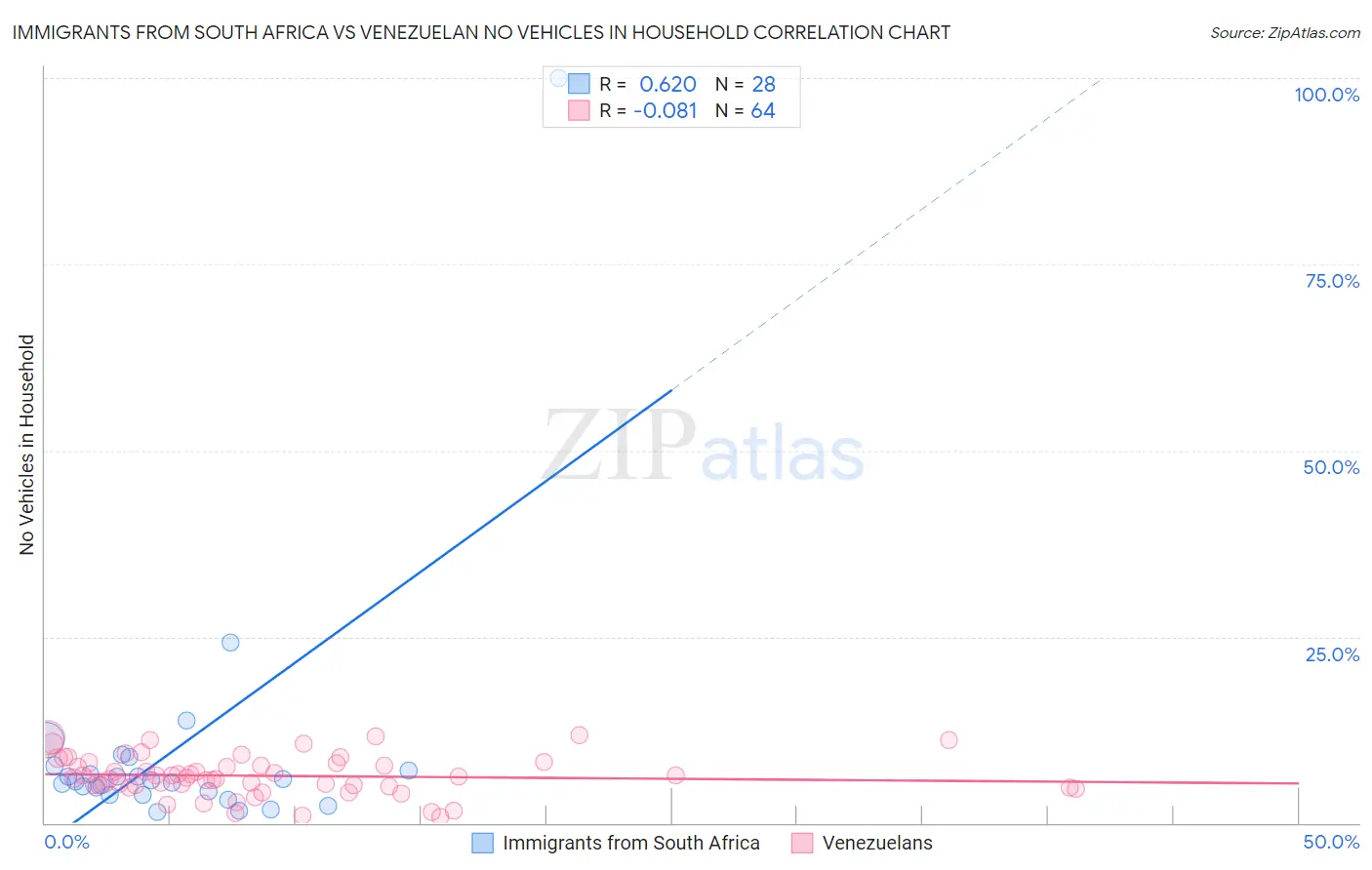 Immigrants from South Africa vs Venezuelan No Vehicles in Household