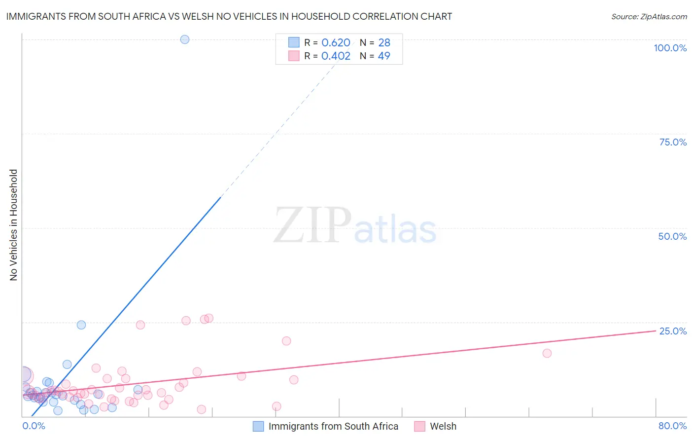 Immigrants from South Africa vs Welsh No Vehicles in Household