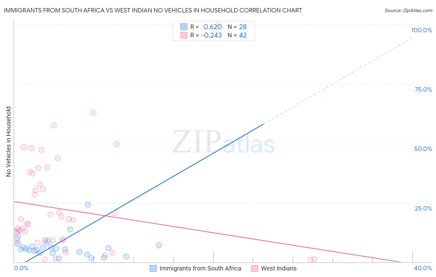 Immigrants from South Africa vs West Indian No Vehicles in Household