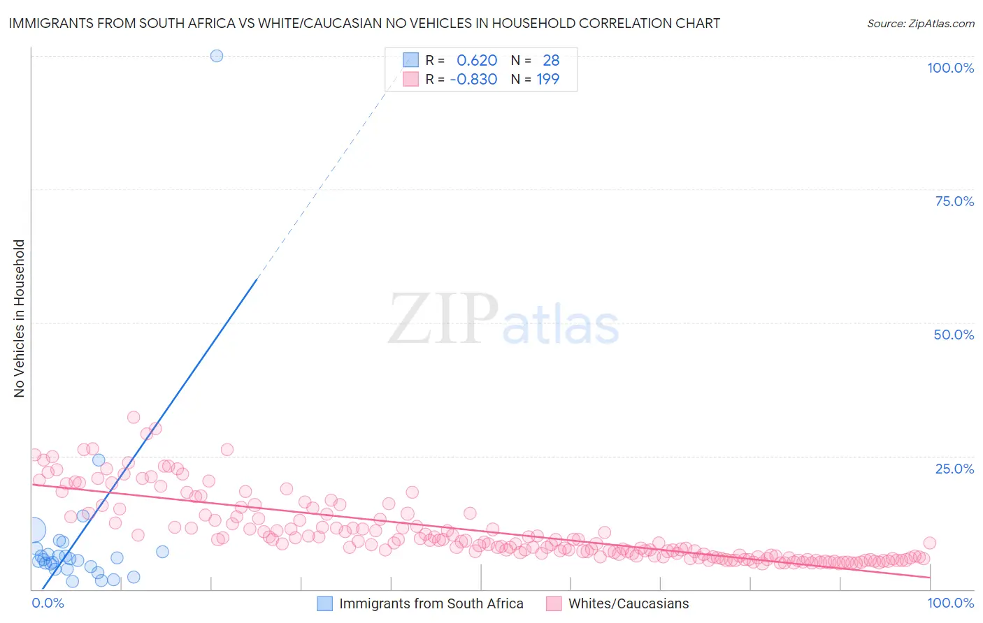 Immigrants from South Africa vs White/Caucasian No Vehicles in Household