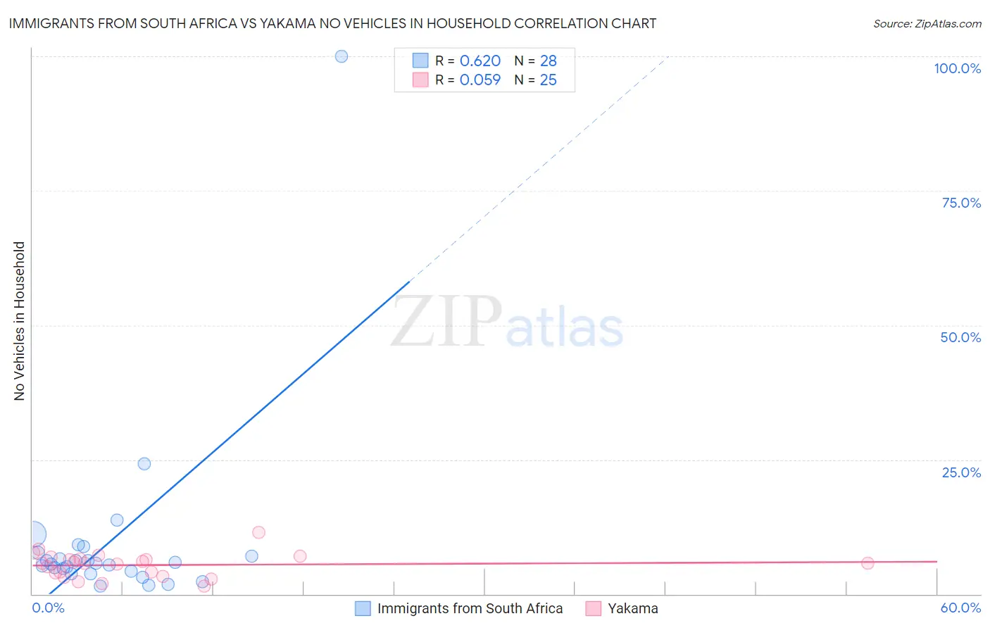 Immigrants from South Africa vs Yakama No Vehicles in Household