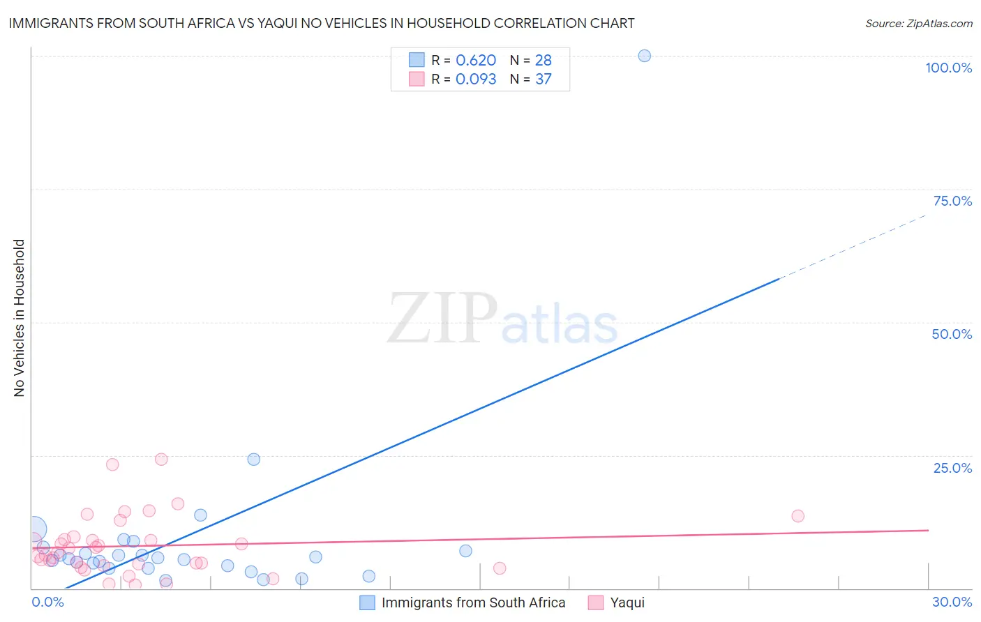 Immigrants from South Africa vs Yaqui No Vehicles in Household