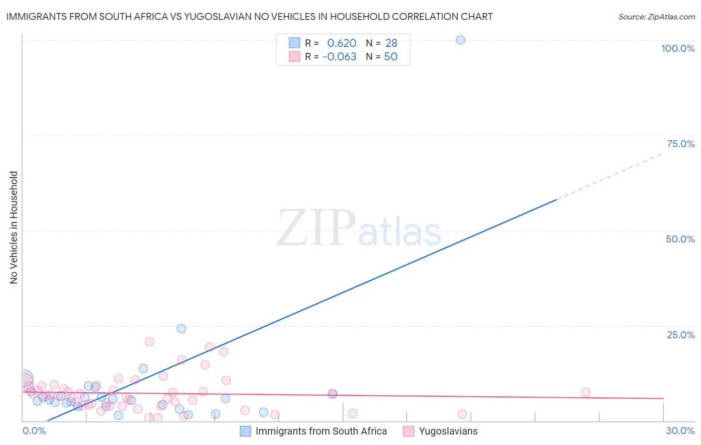 Immigrants from South Africa vs Yugoslavian No Vehicles in Household