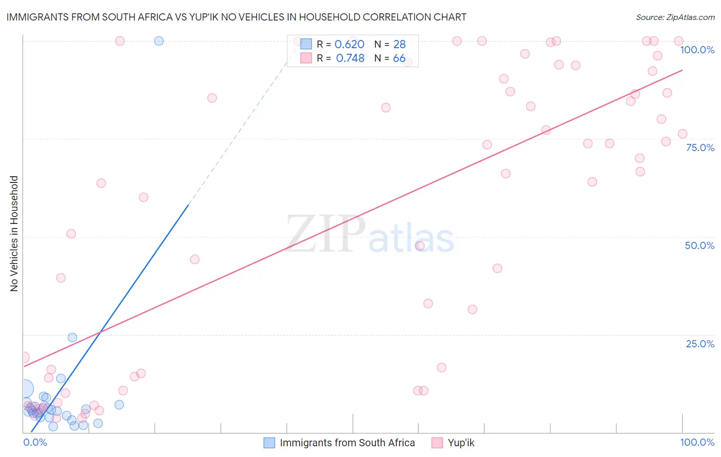 Immigrants from South Africa vs Yup'ik No Vehicles in Household