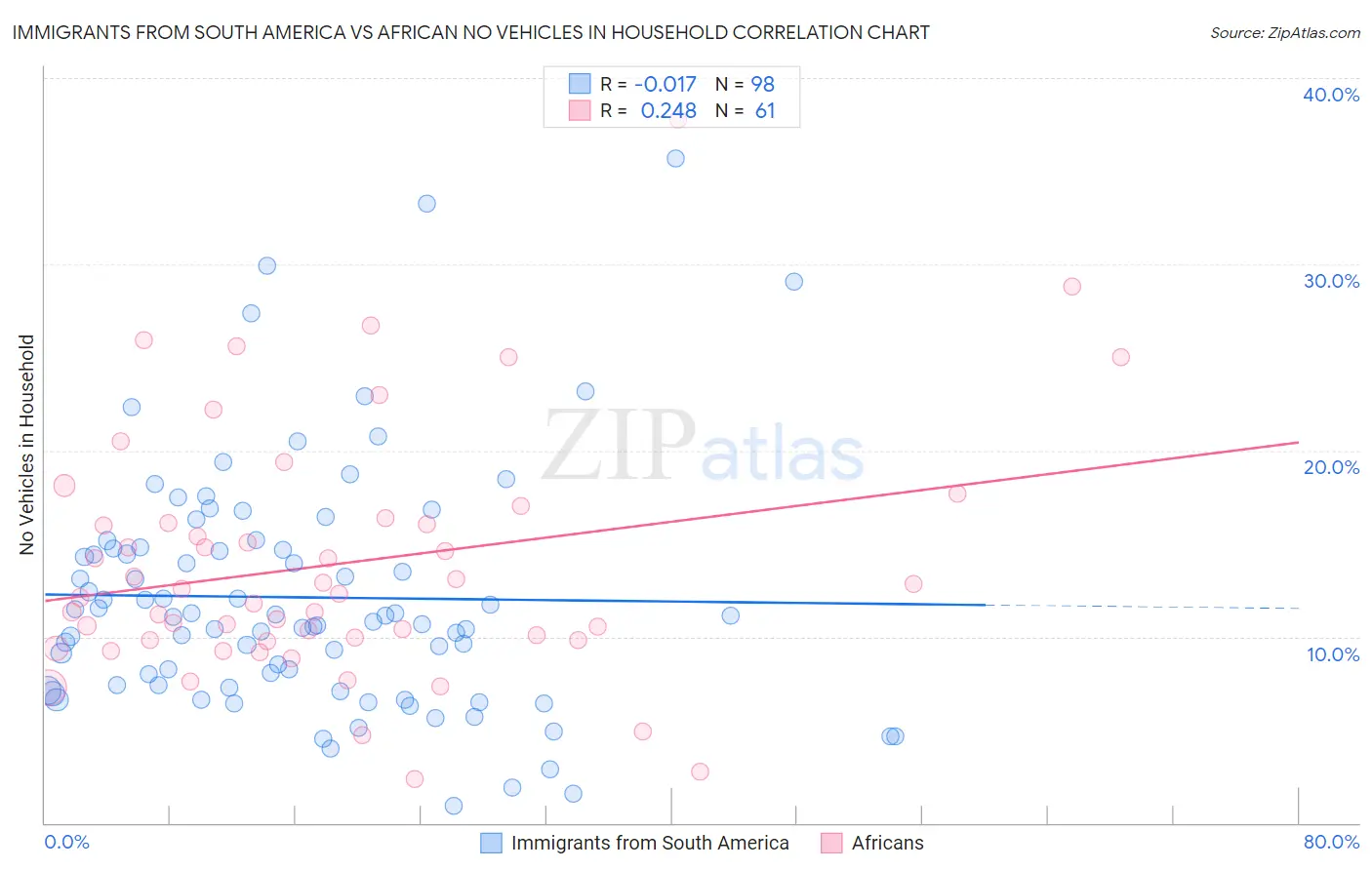 Immigrants from South America vs African No Vehicles in Household