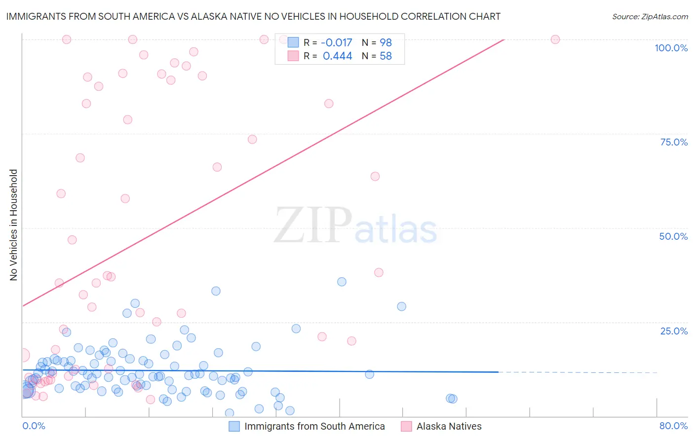 Immigrants from South America vs Alaska Native No Vehicles in Household