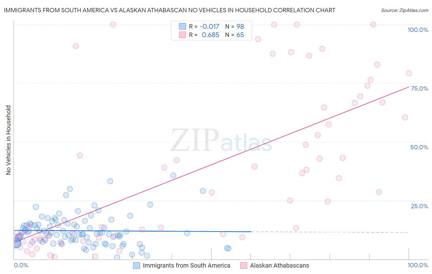 Immigrants from South America vs Alaskan Athabascan No Vehicles in Household