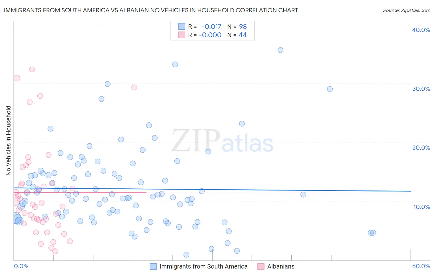 Immigrants from South America vs Albanian No Vehicles in Household