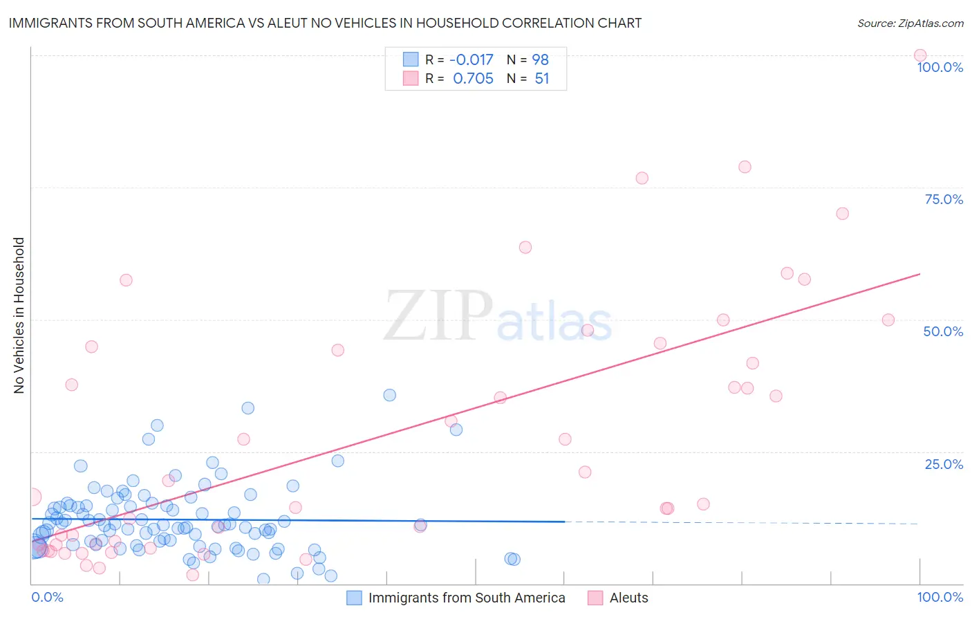 Immigrants from South America vs Aleut No Vehicles in Household