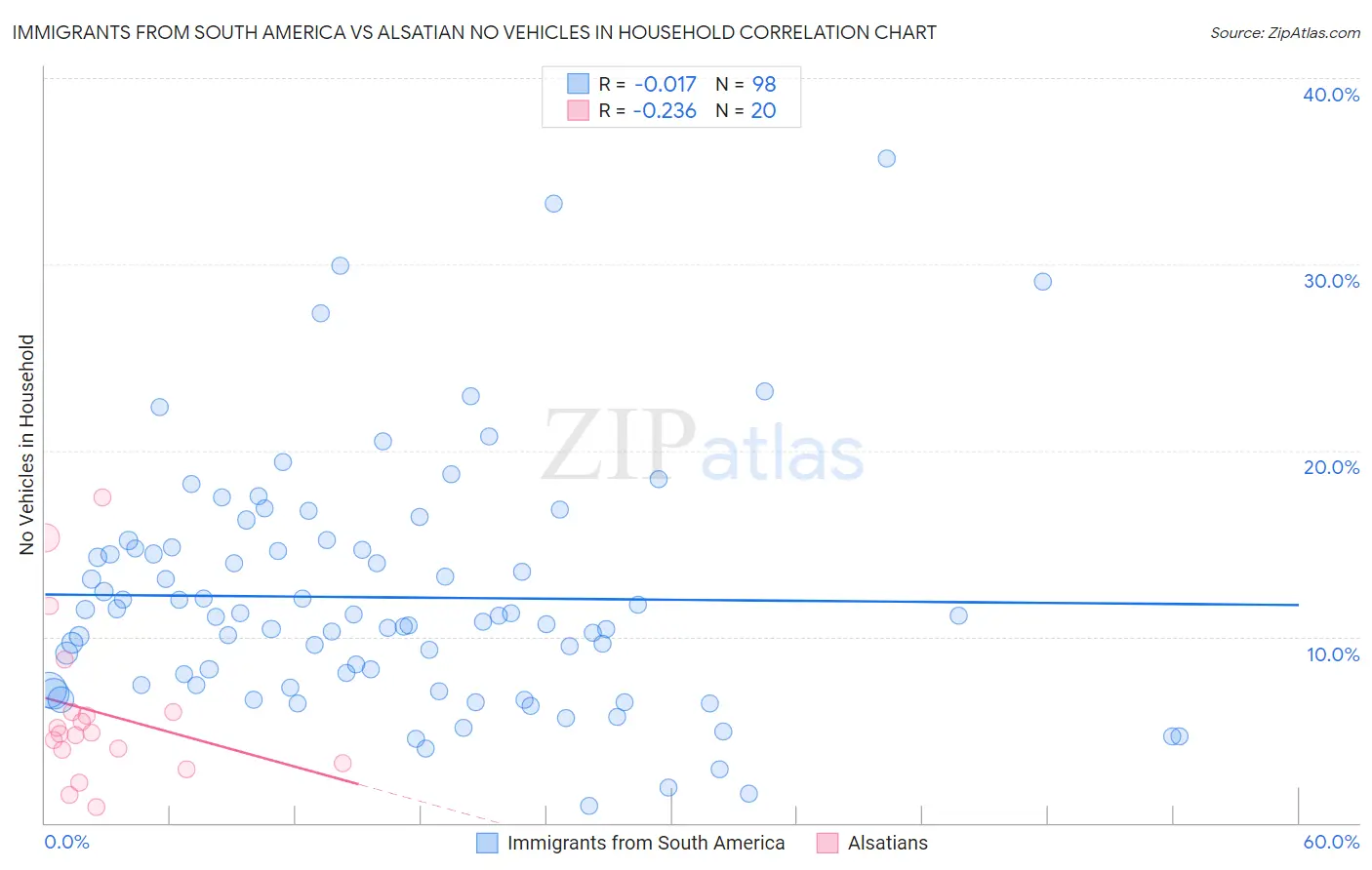 Immigrants from South America vs Alsatian No Vehicles in Household