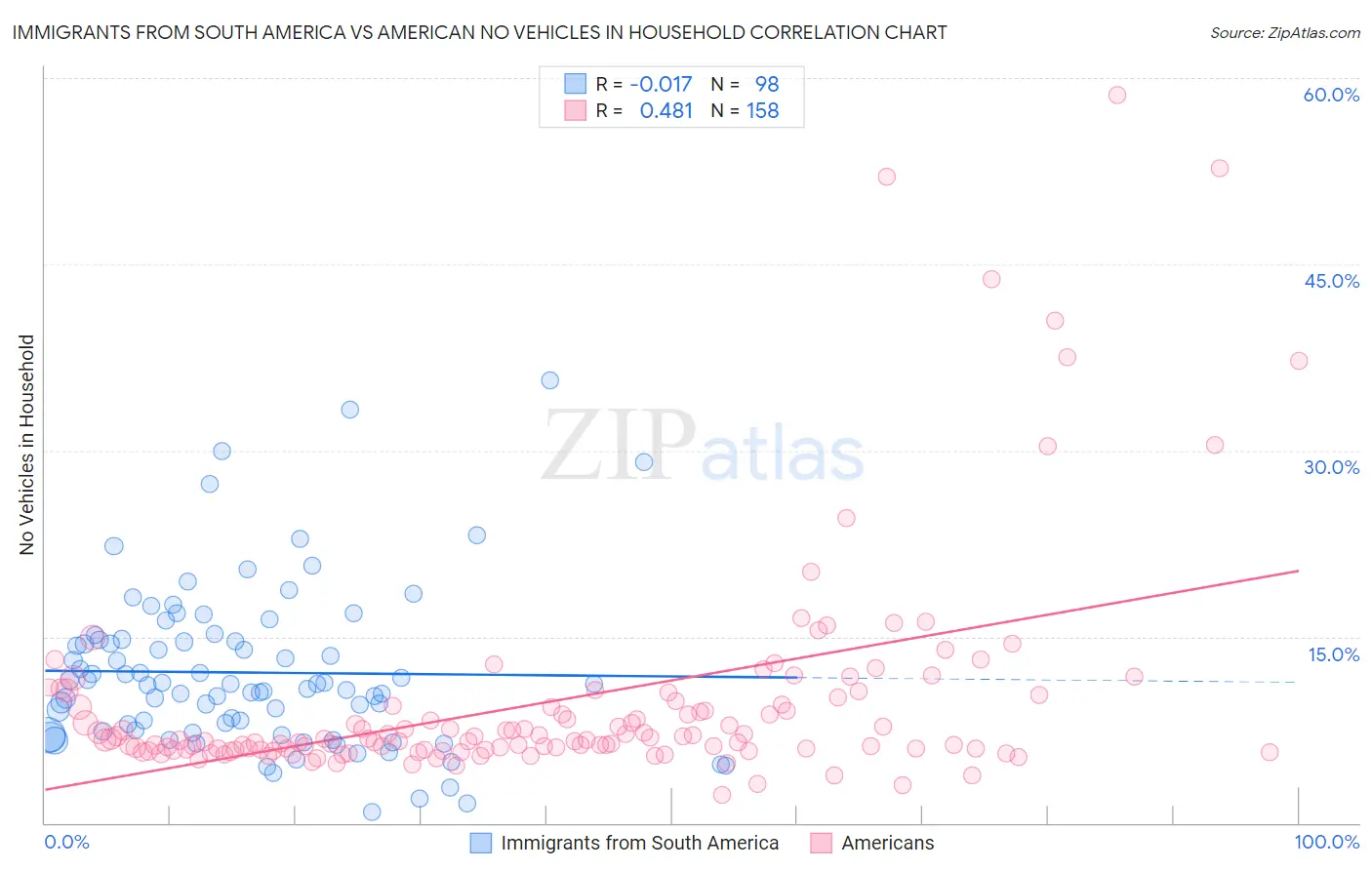 Immigrants from South America vs American No Vehicles in Household