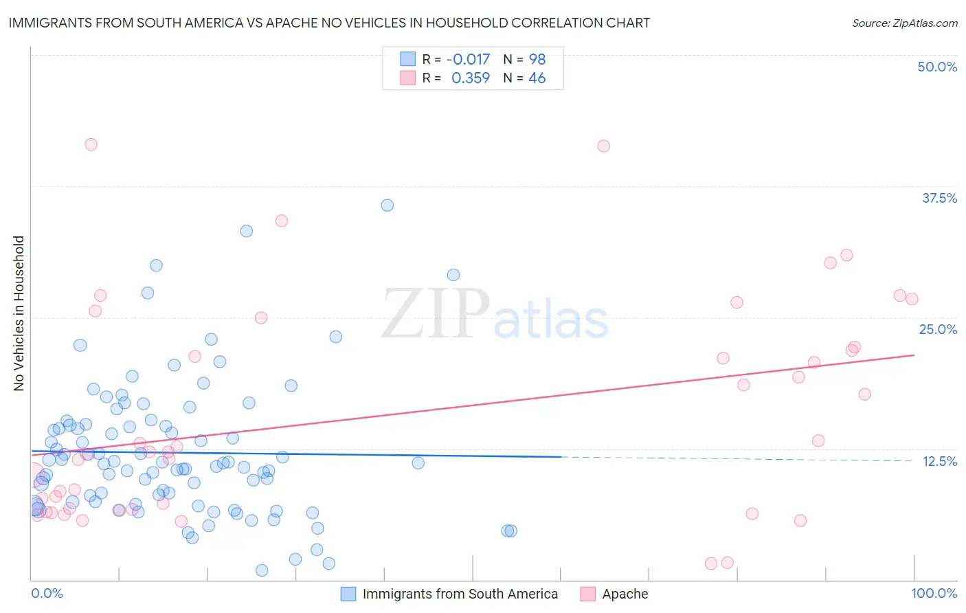 Immigrants from South America vs Apache No Vehicles in Household