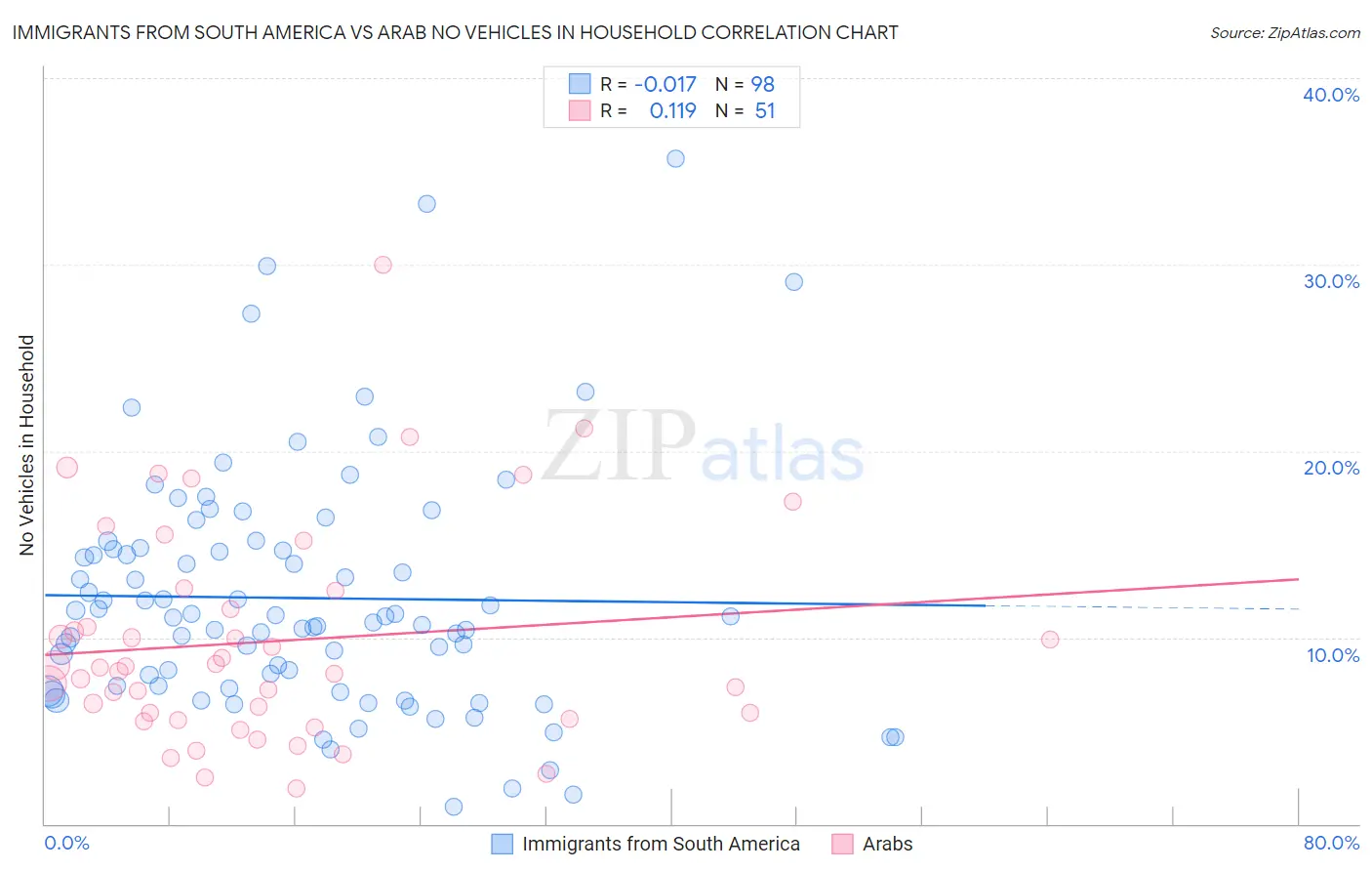 Immigrants from South America vs Arab No Vehicles in Household