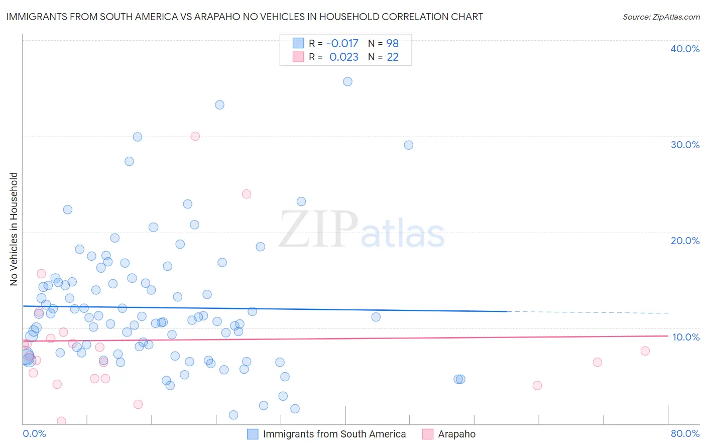 Immigrants from South America vs Arapaho No Vehicles in Household