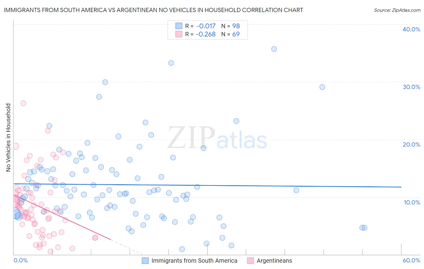 Immigrants from South America vs Argentinean No Vehicles in Household