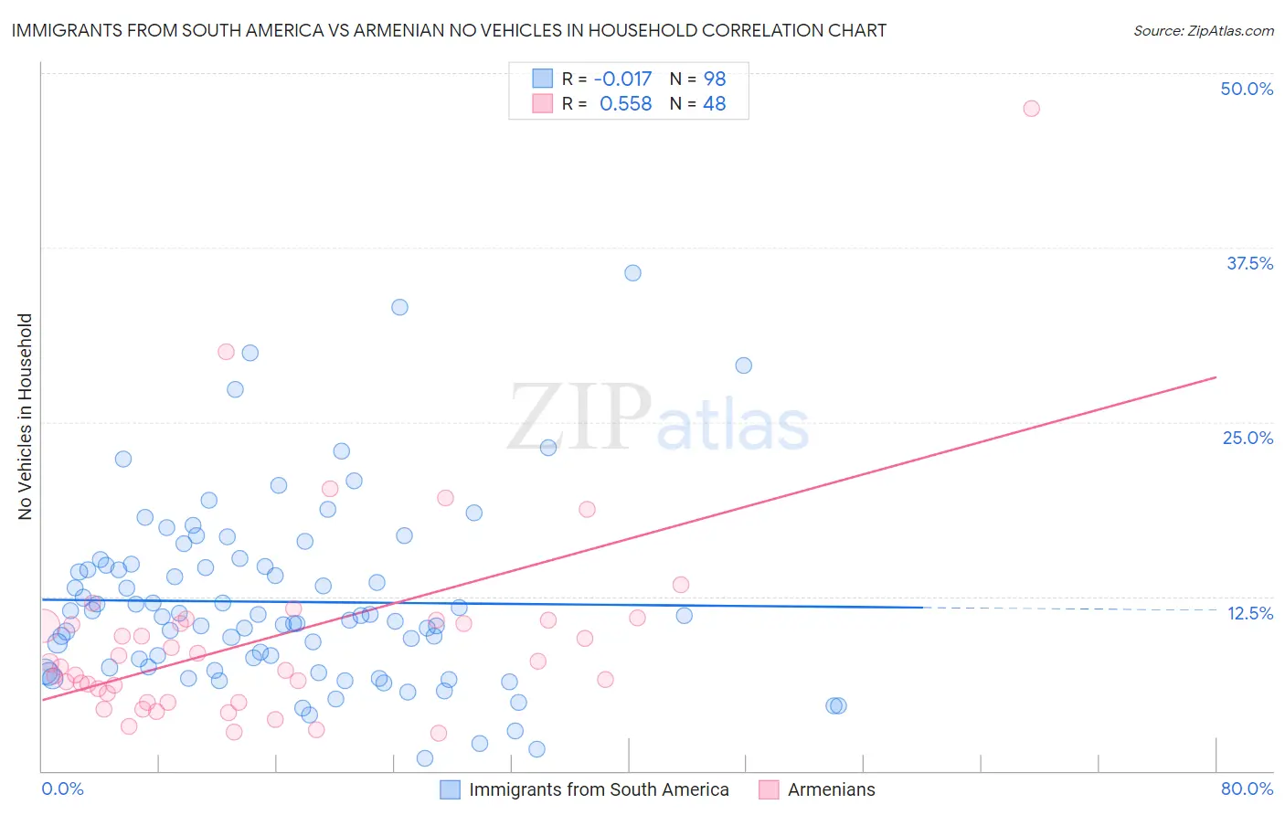 Immigrants from South America vs Armenian No Vehicles in Household