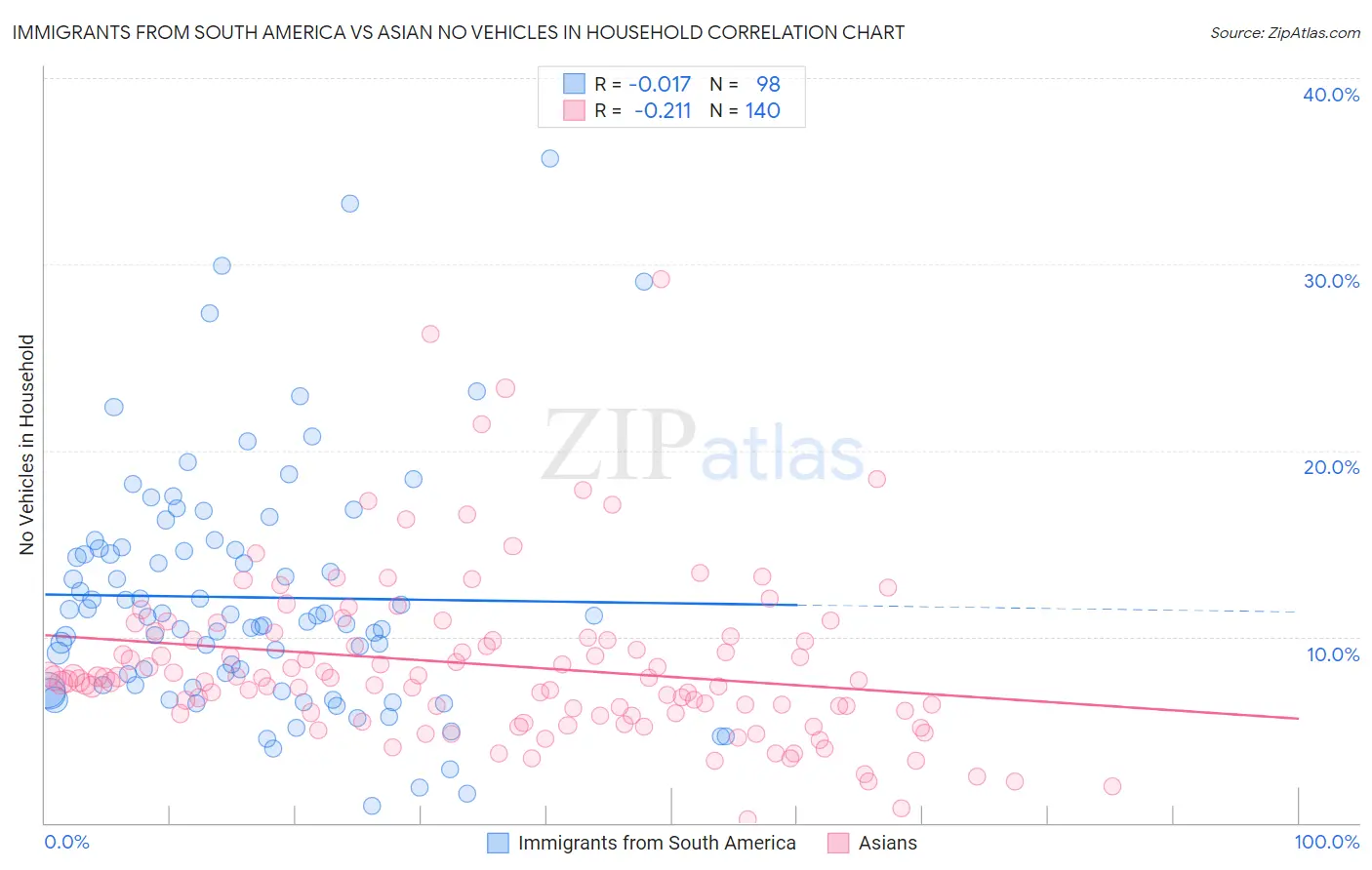 Immigrants from South America vs Asian No Vehicles in Household