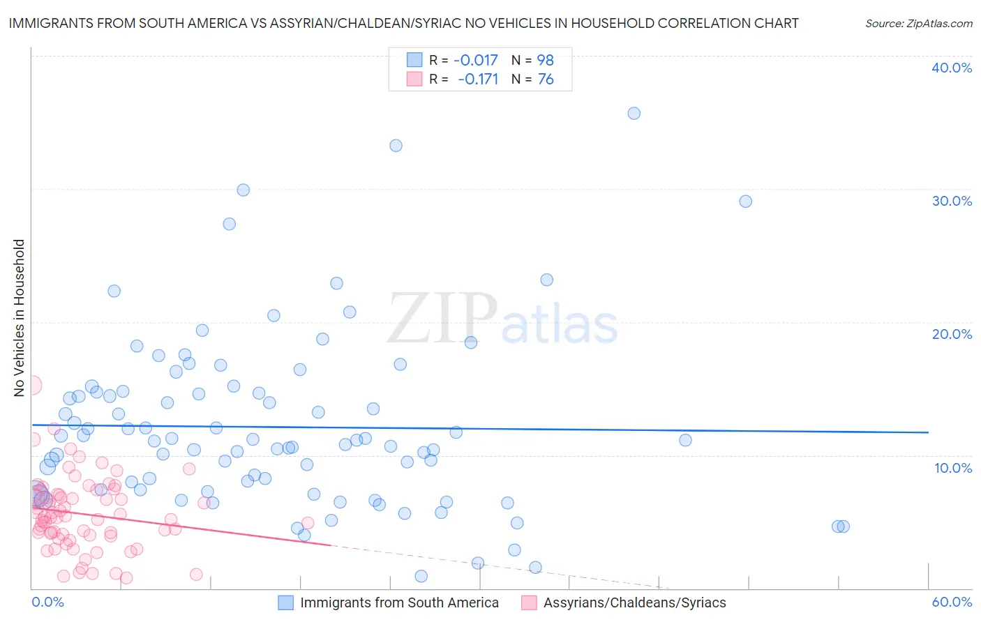 Immigrants from South America vs Assyrian/Chaldean/Syriac No Vehicles in Household