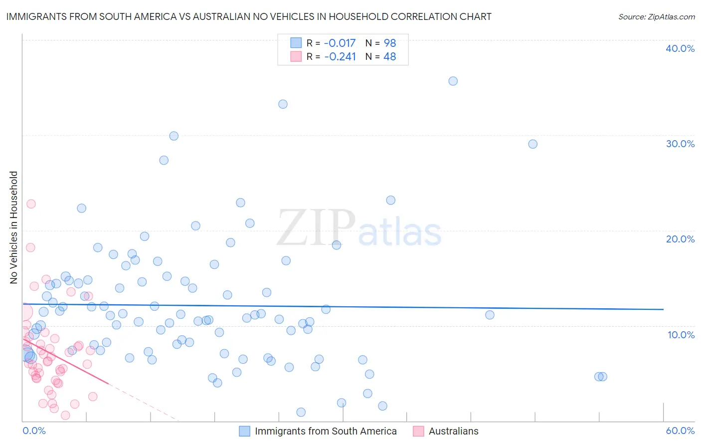 Immigrants from South America vs Australian No Vehicles in Household