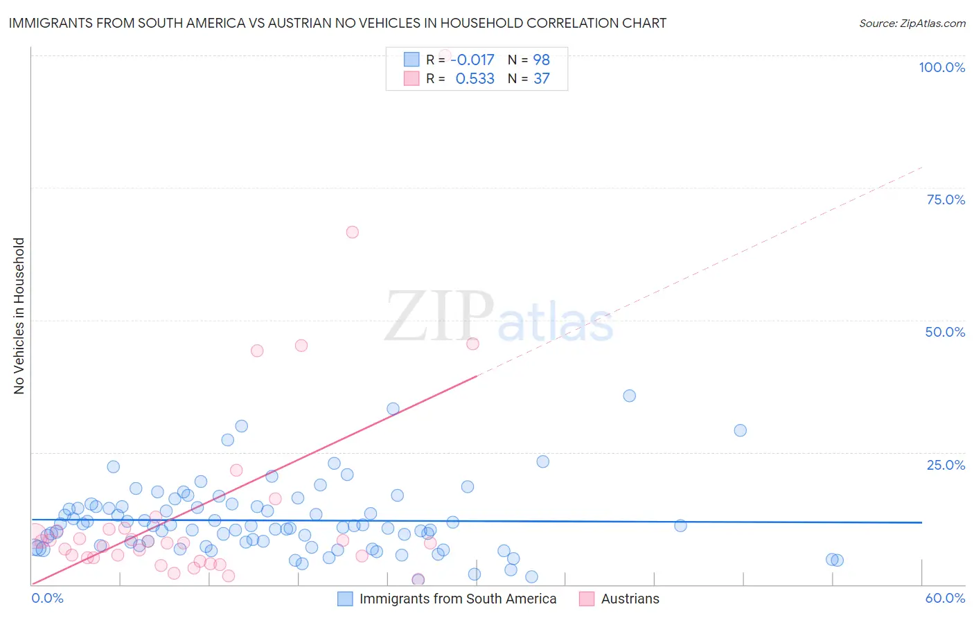 Immigrants from South America vs Austrian No Vehicles in Household