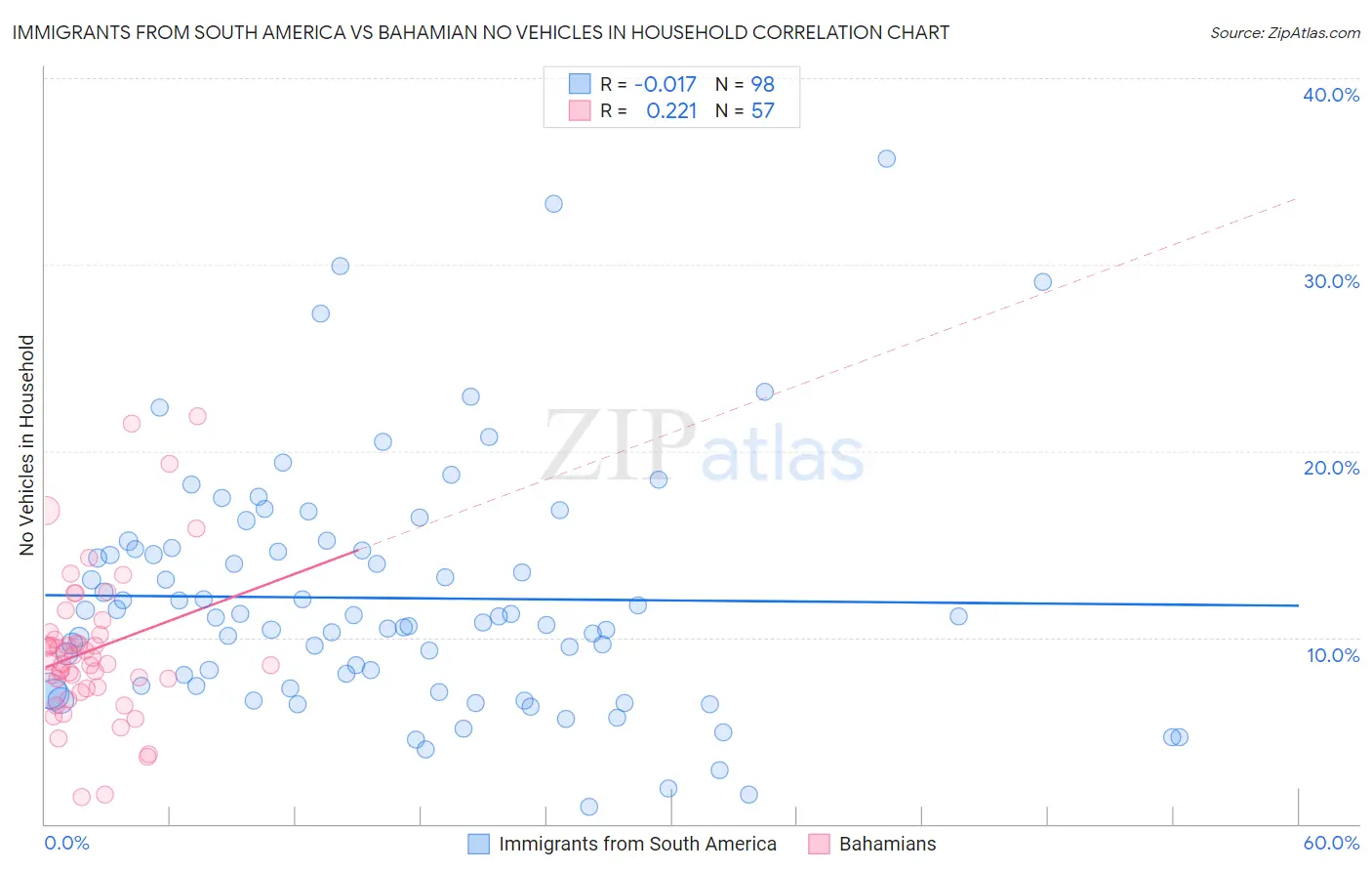 Immigrants from South America vs Bahamian No Vehicles in Household