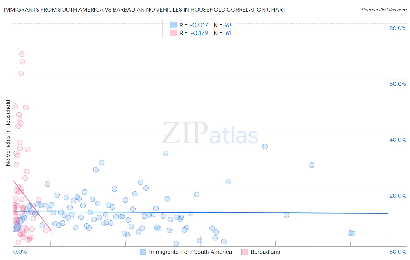 Immigrants from South America vs Barbadian No Vehicles in Household