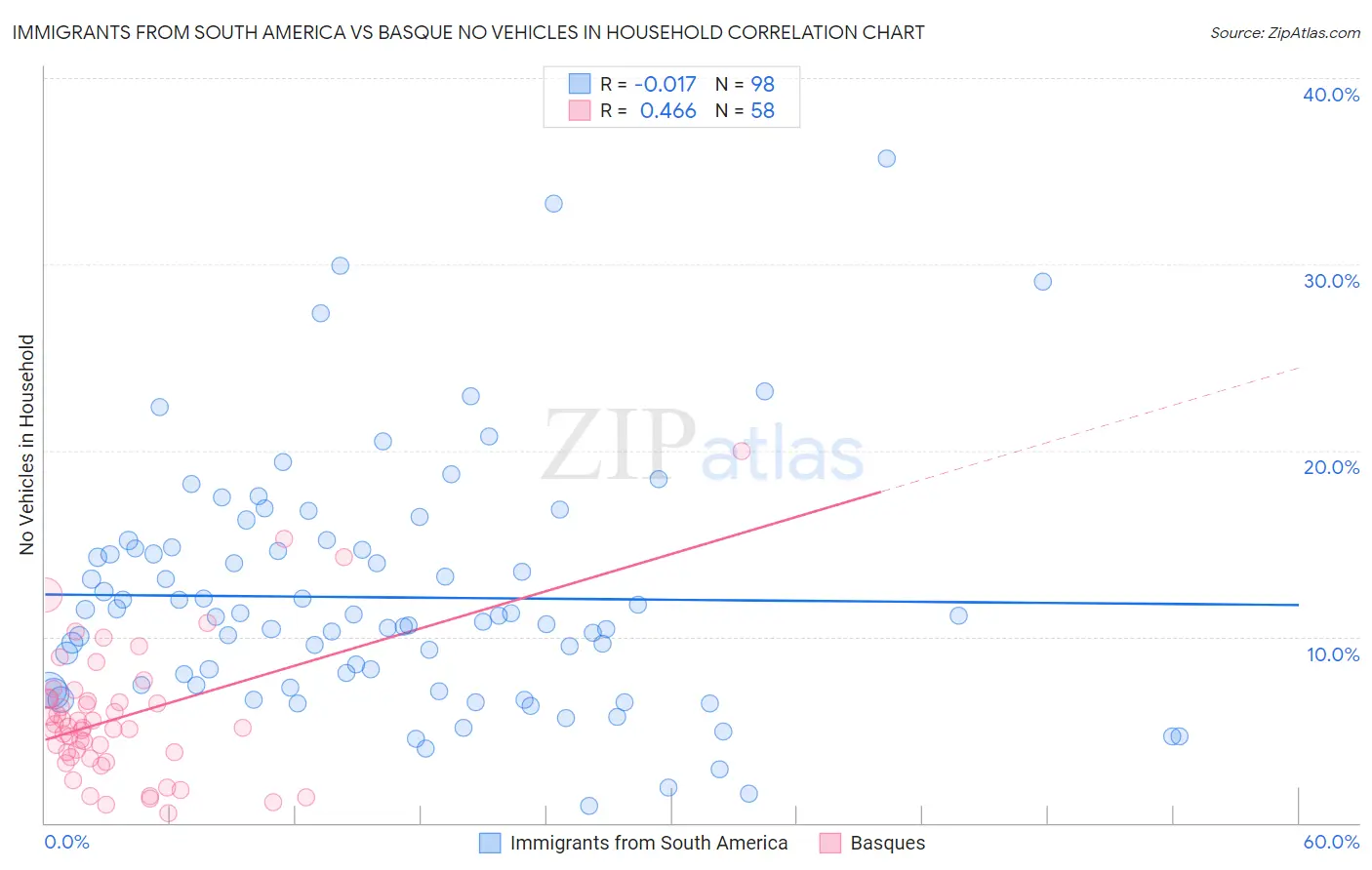 Immigrants from South America vs Basque No Vehicles in Household