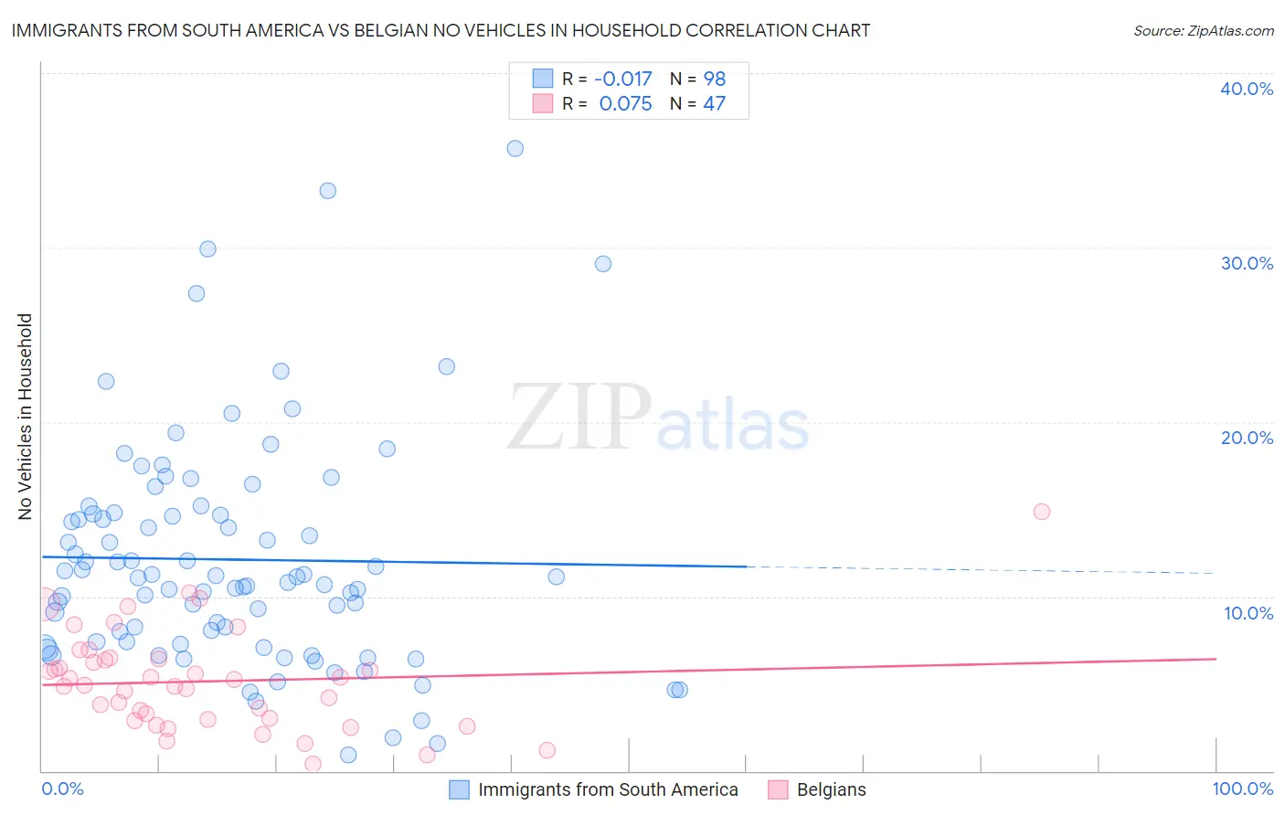Immigrants from South America vs Belgian No Vehicles in Household