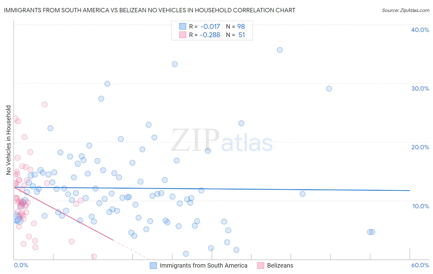 Immigrants from South America vs Belizean No Vehicles in Household