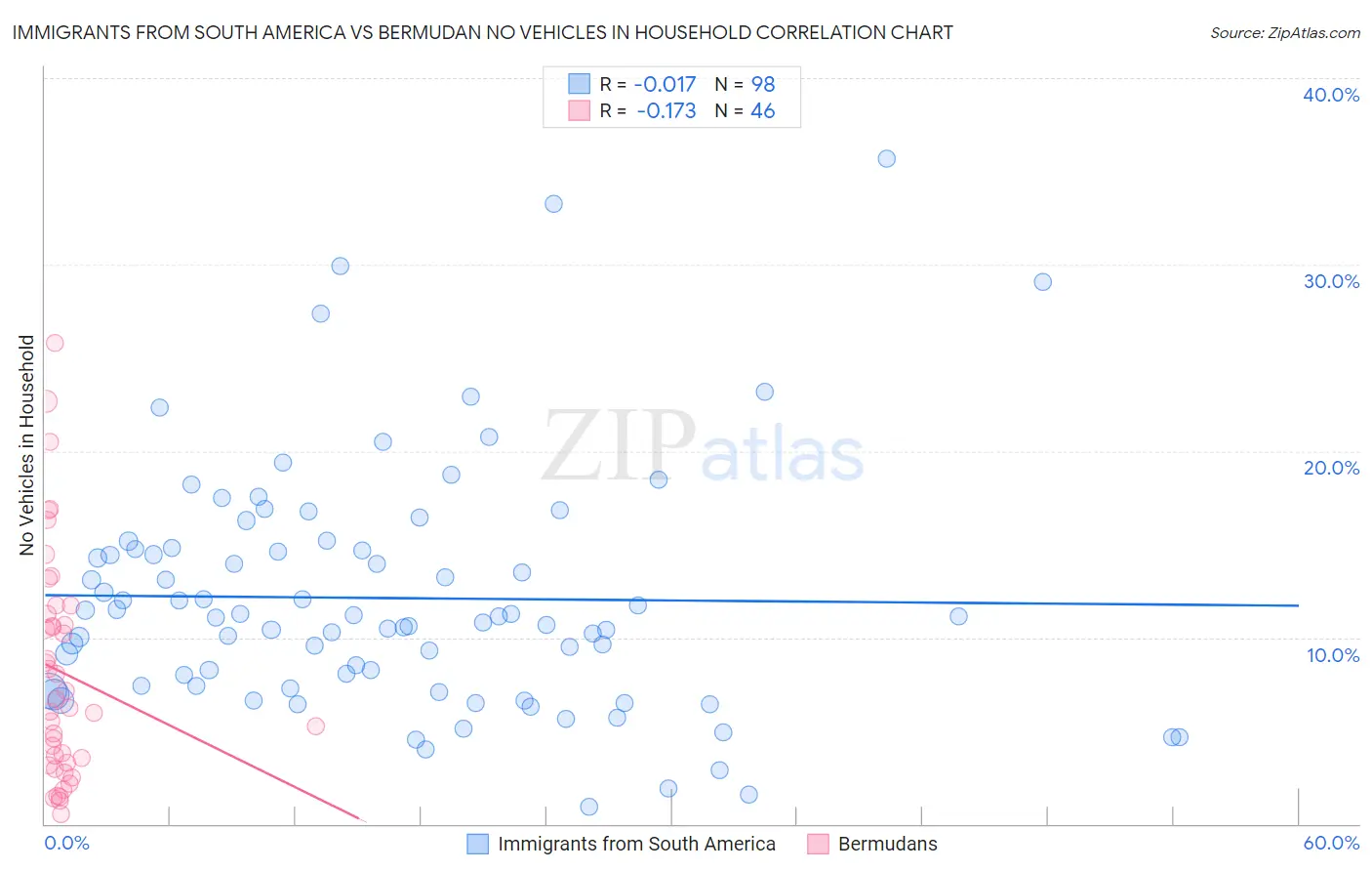 Immigrants from South America vs Bermudan No Vehicles in Household