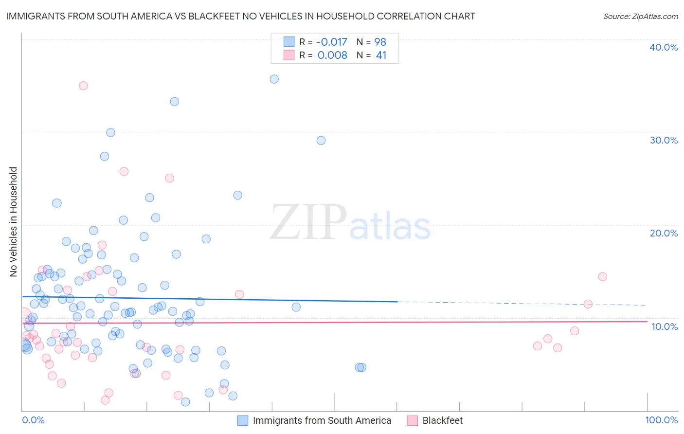 Immigrants from South America vs Blackfeet No Vehicles in Household