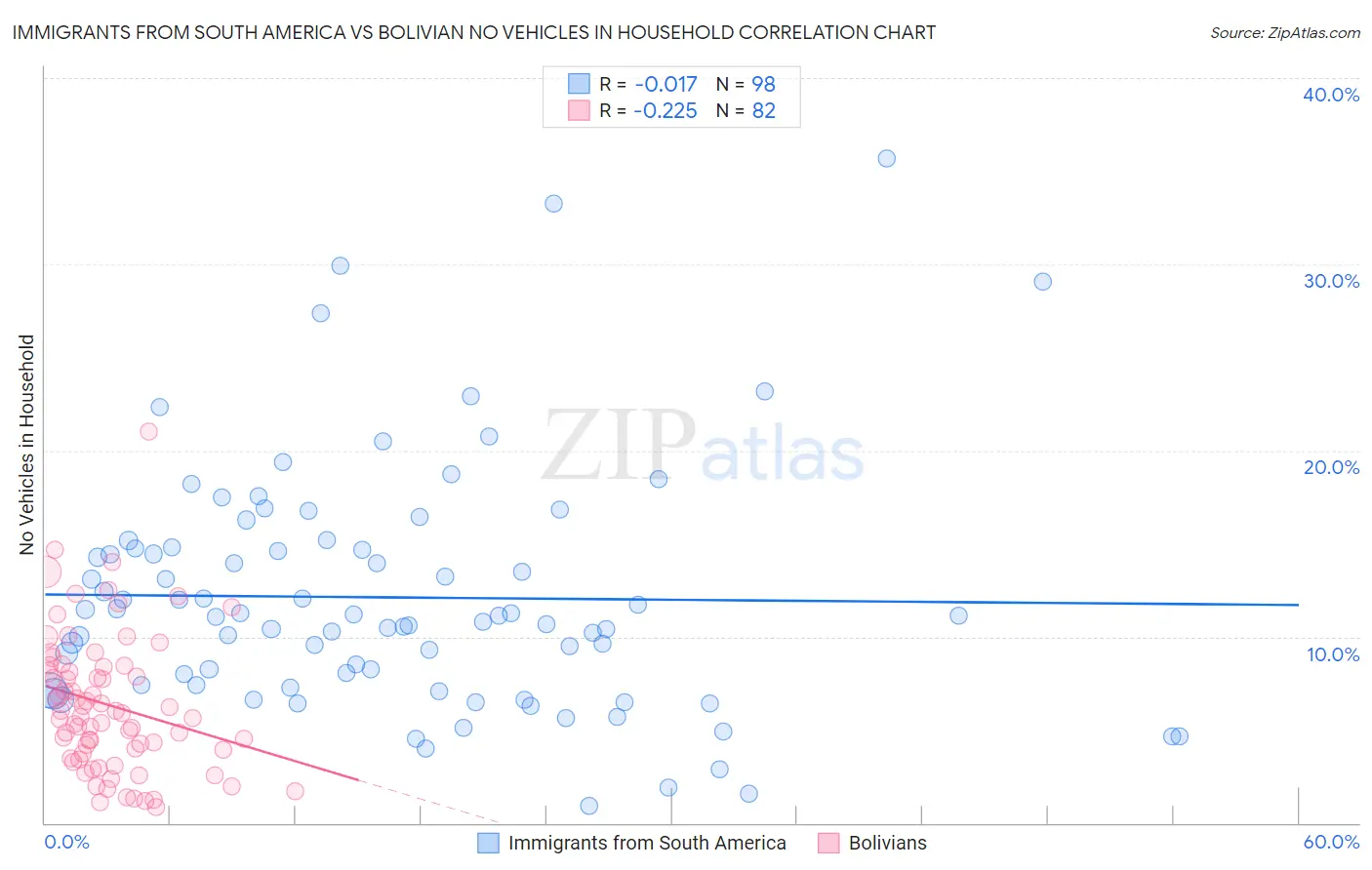 Immigrants from South America vs Bolivian No Vehicles in Household