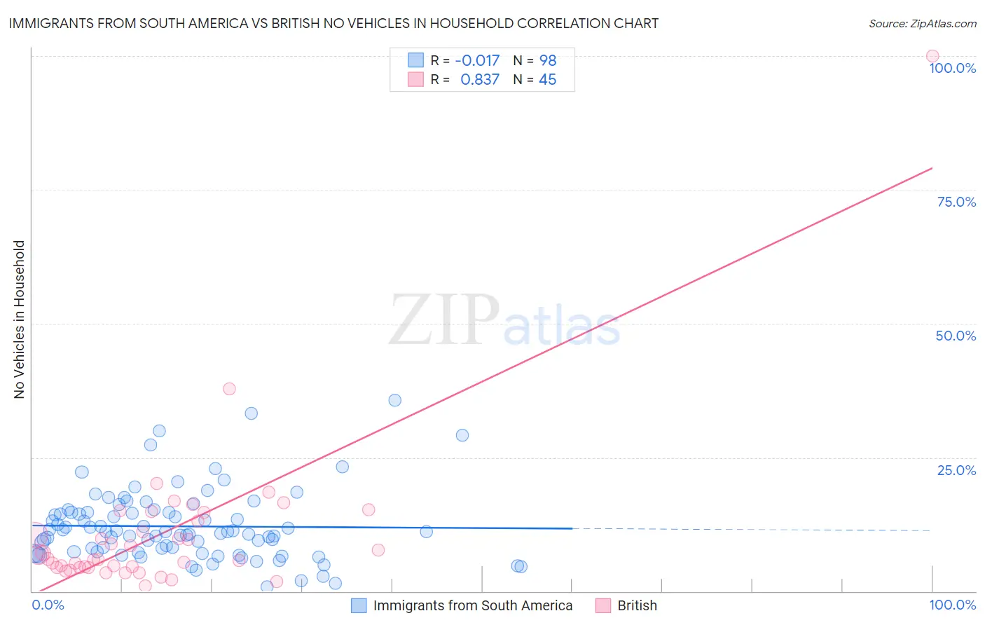 Immigrants from South America vs British No Vehicles in Household