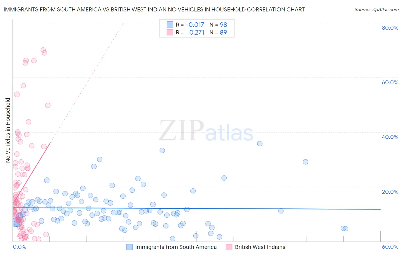 Immigrants from South America vs British West Indian No Vehicles in Household