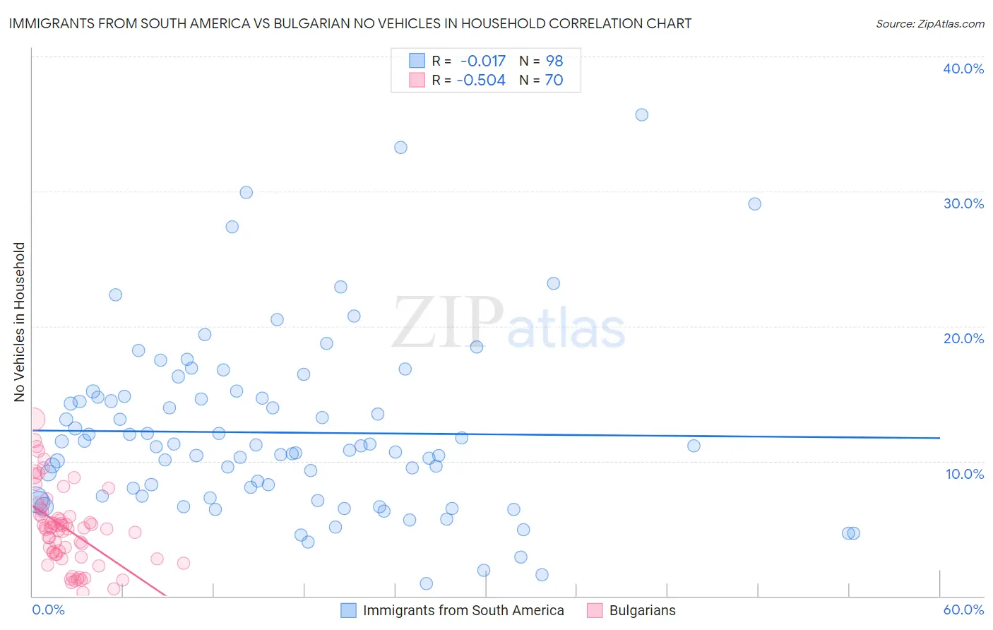 Immigrants from South America vs Bulgarian No Vehicles in Household