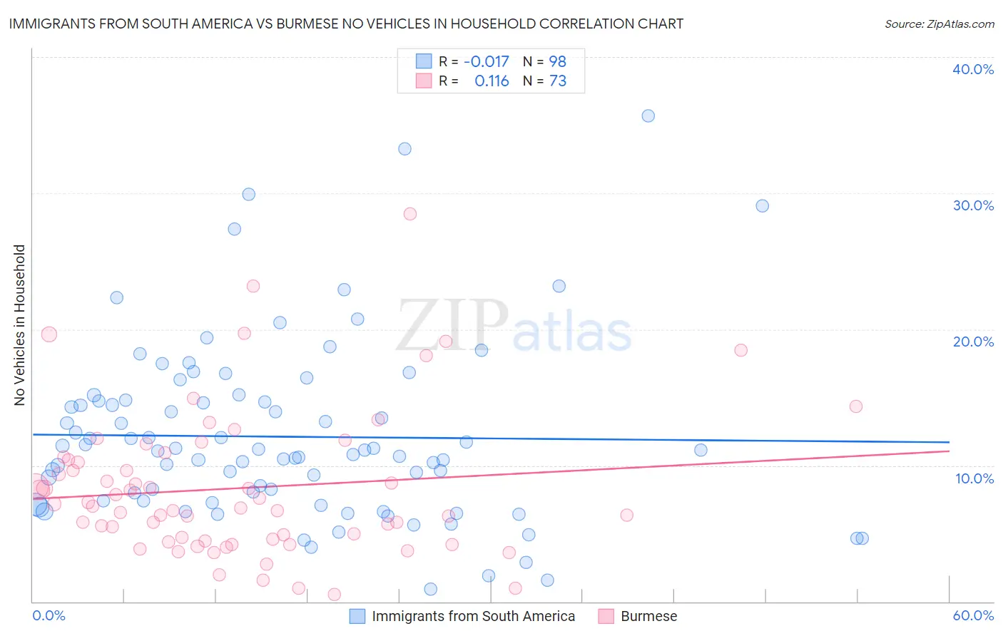 Immigrants from South America vs Burmese No Vehicles in Household