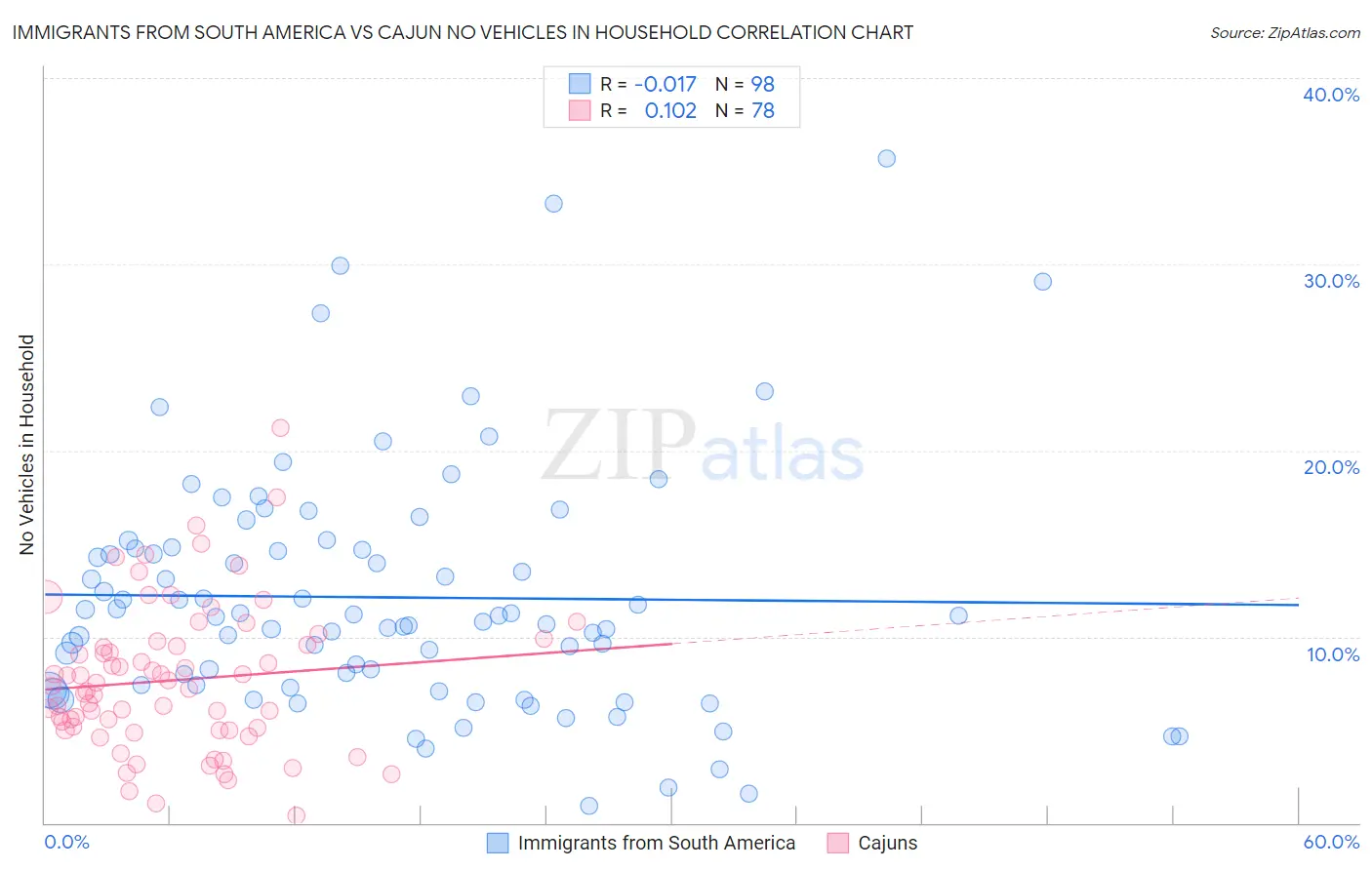 Immigrants from South America vs Cajun No Vehicles in Household