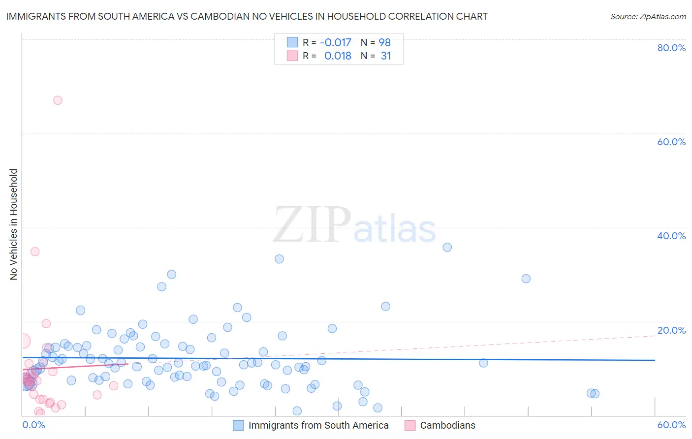Immigrants from South America vs Cambodian No Vehicles in Household
