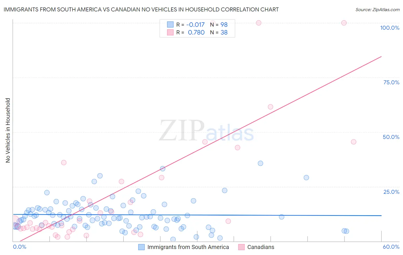 Immigrants from South America vs Canadian No Vehicles in Household