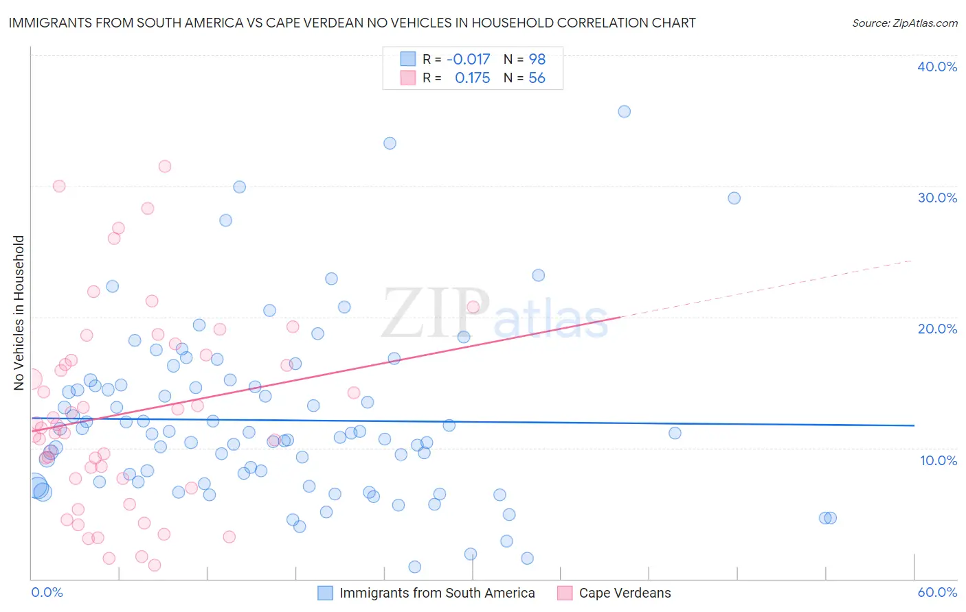 Immigrants from South America vs Cape Verdean No Vehicles in Household